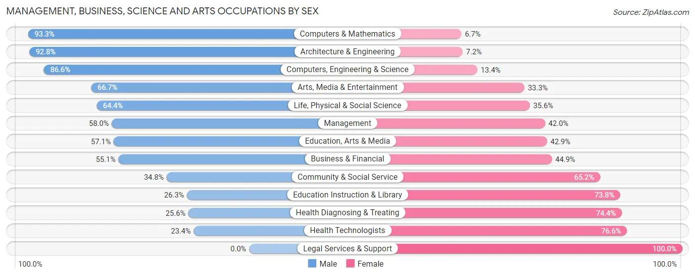 Management, Business, Science and Arts Occupations by Sex in Zip Code 49712