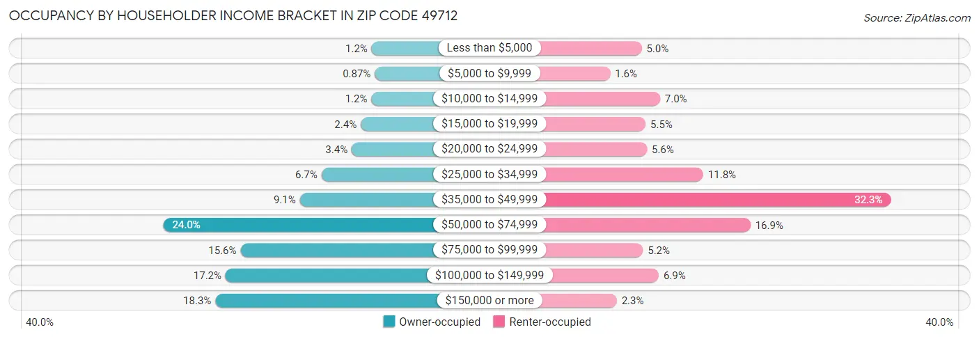 Occupancy by Householder Income Bracket in Zip Code 49712