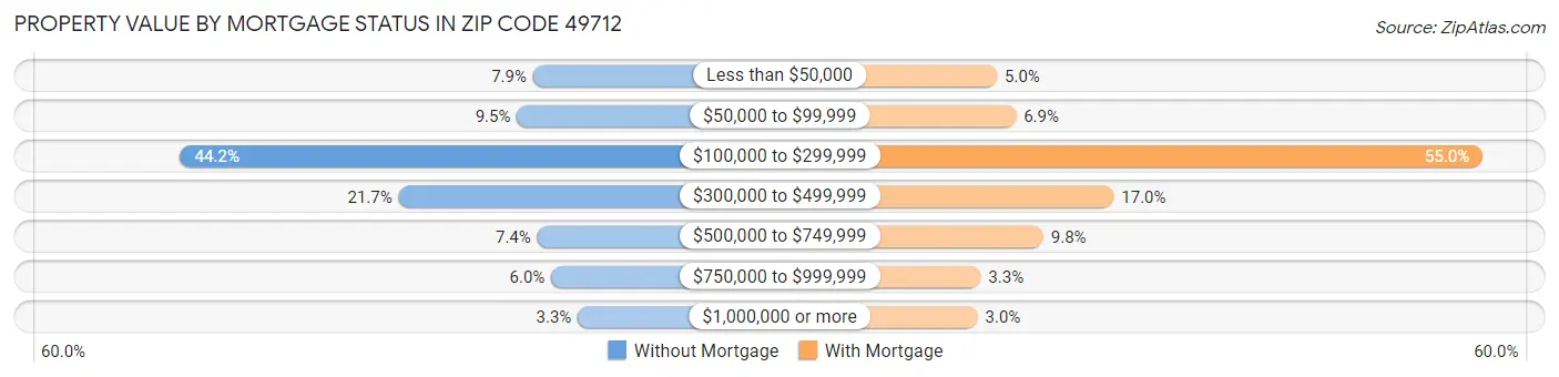 Property Value by Mortgage Status in Zip Code 49712