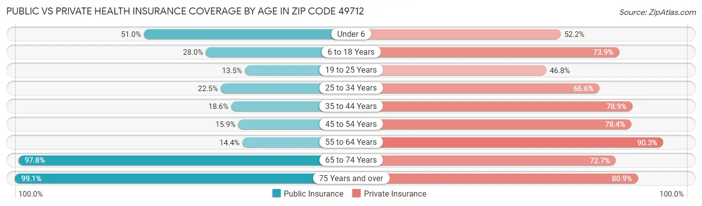 Public vs Private Health Insurance Coverage by Age in Zip Code 49712