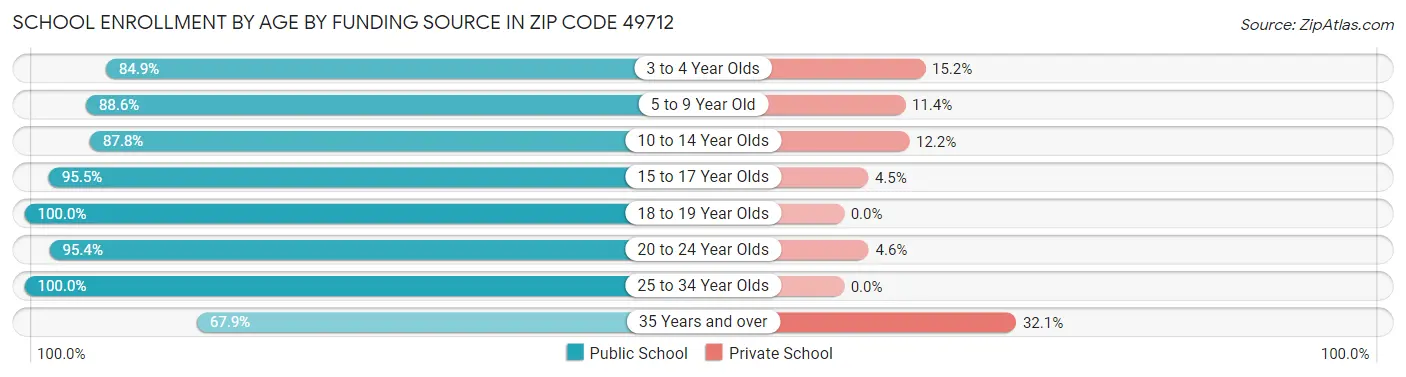 School Enrollment by Age by Funding Source in Zip Code 49712