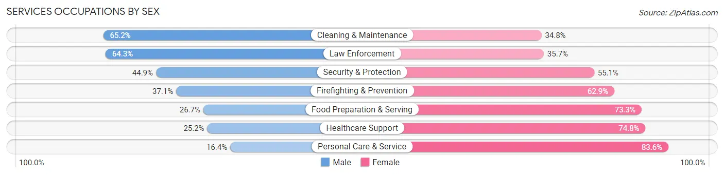 Services Occupations by Sex in Zip Code 49712