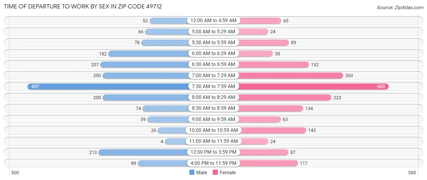 Time of Departure to Work by Sex in Zip Code 49712