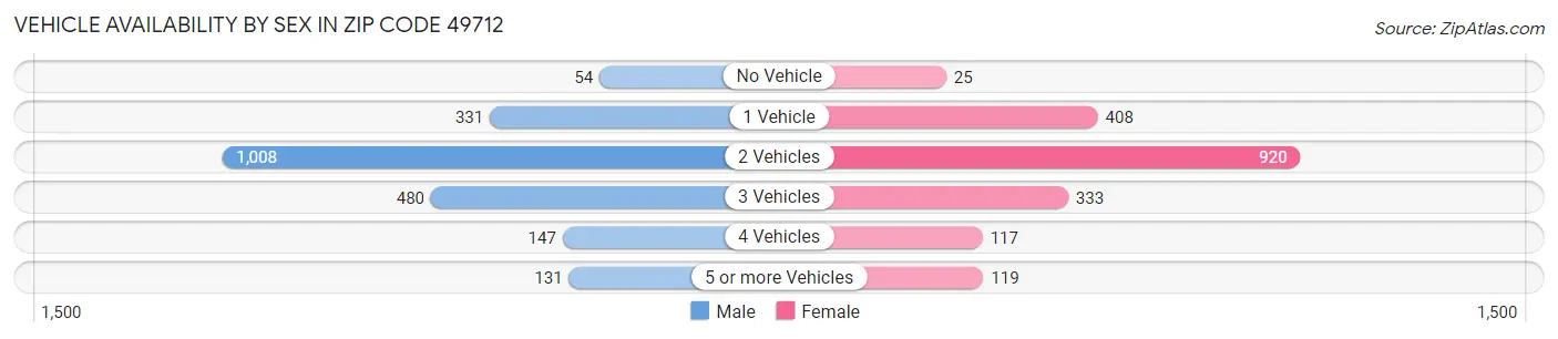 Vehicle Availability by Sex in Zip Code 49712