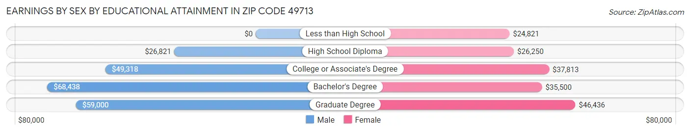 Earnings by Sex by Educational Attainment in Zip Code 49713