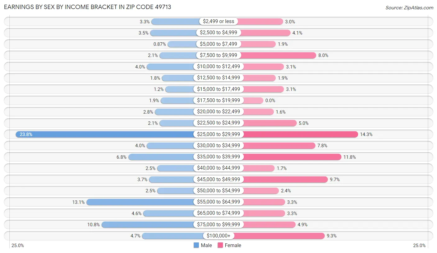 Earnings by Sex by Income Bracket in Zip Code 49713