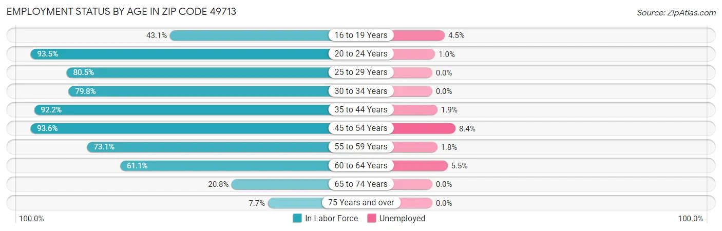Employment Status by Age in Zip Code 49713