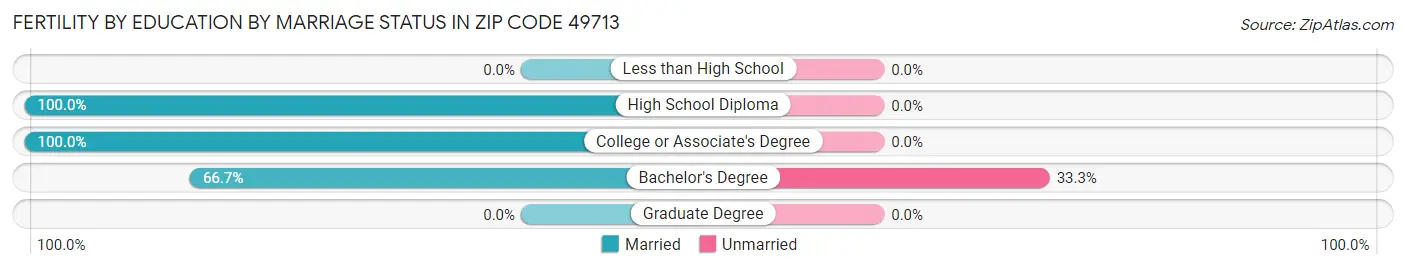 Female Fertility by Education by Marriage Status in Zip Code 49713