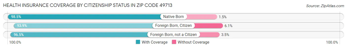 Health Insurance Coverage by Citizenship Status in Zip Code 49713