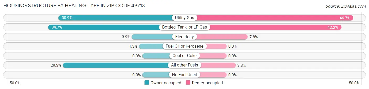 Housing Structure by Heating Type in Zip Code 49713