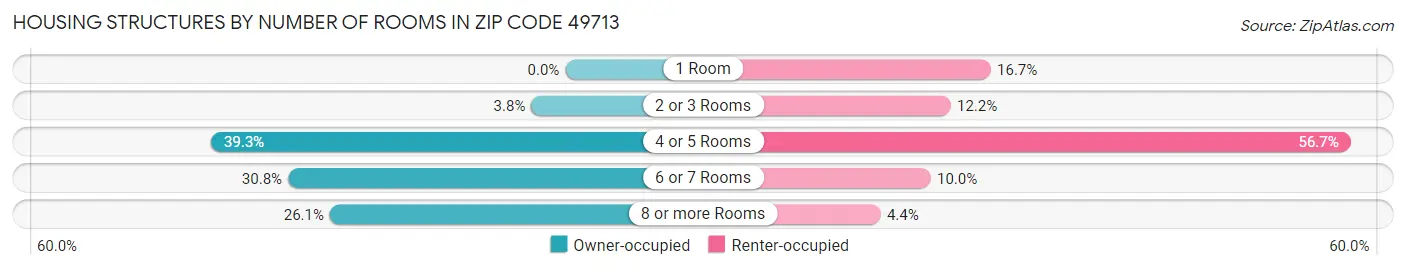 Housing Structures by Number of Rooms in Zip Code 49713
