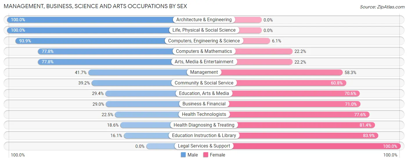 Management, Business, Science and Arts Occupations by Sex in Zip Code 49713