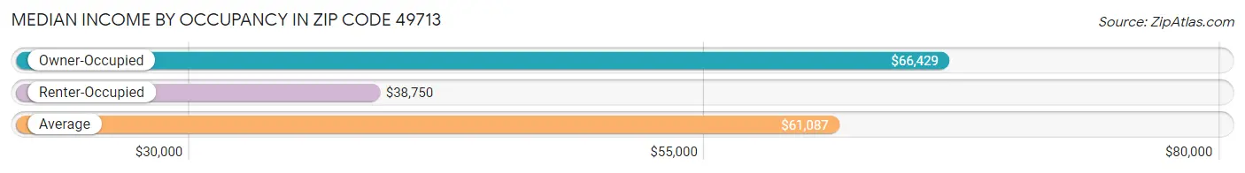 Median Income by Occupancy in Zip Code 49713