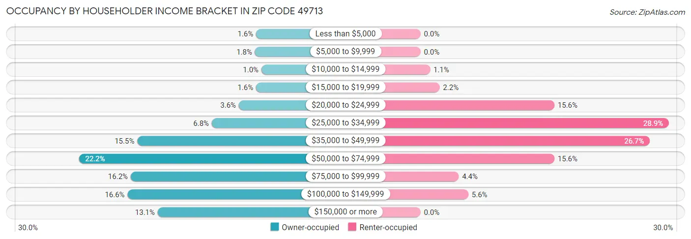 Occupancy by Householder Income Bracket in Zip Code 49713