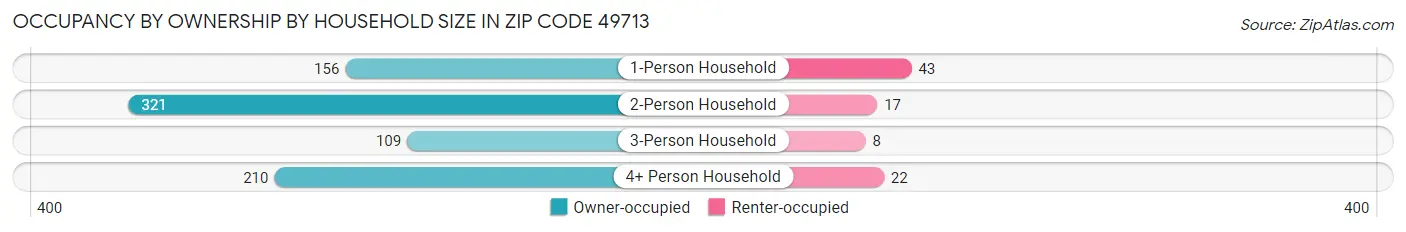 Occupancy by Ownership by Household Size in Zip Code 49713