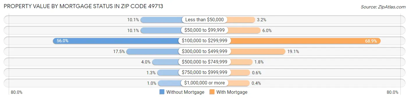Property Value by Mortgage Status in Zip Code 49713