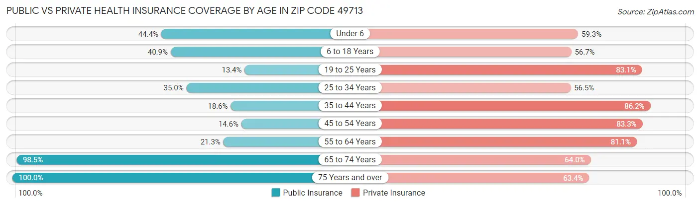 Public vs Private Health Insurance Coverage by Age in Zip Code 49713