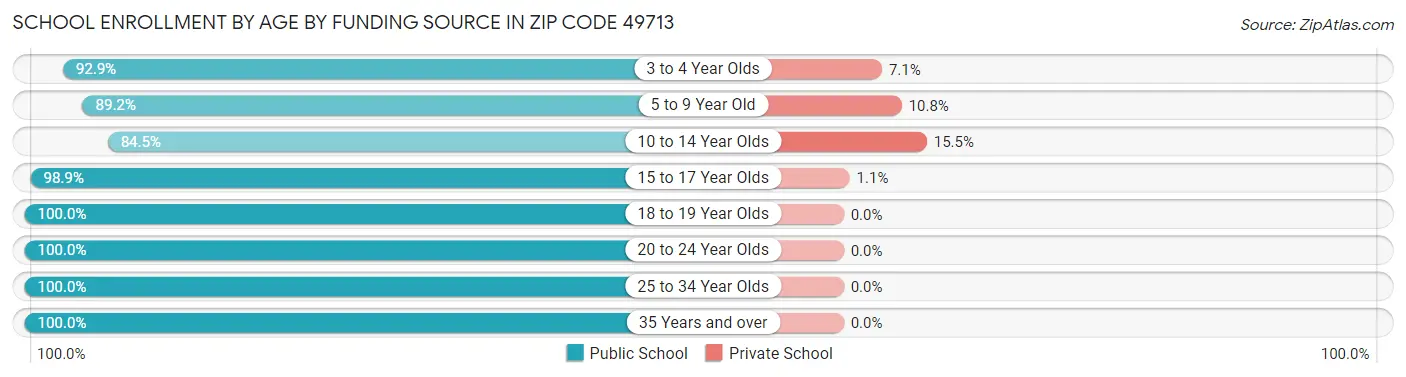 School Enrollment by Age by Funding Source in Zip Code 49713