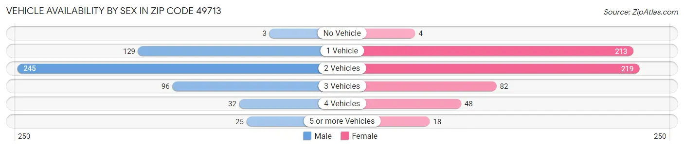 Vehicle Availability by Sex in Zip Code 49713