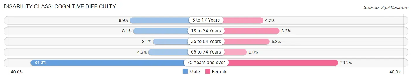 Disability in Zip Code 49715: <span>Cognitive Difficulty</span>