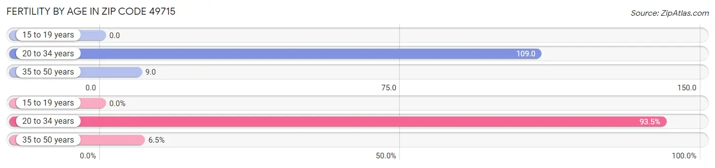 Female Fertility by Age in Zip Code 49715