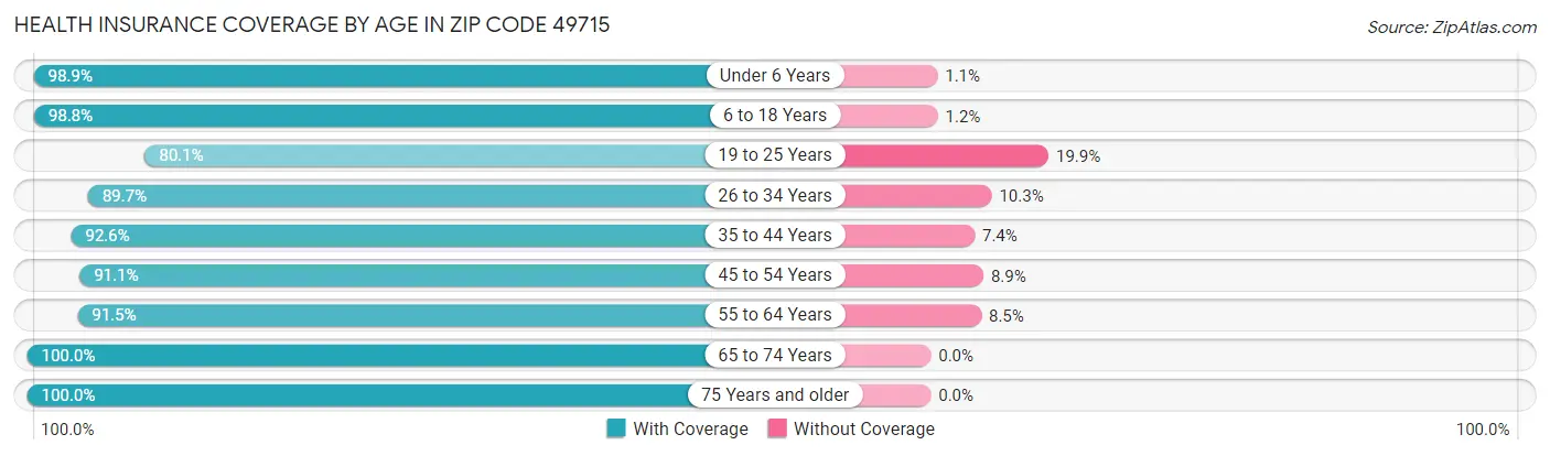 Health Insurance Coverage by Age in Zip Code 49715
