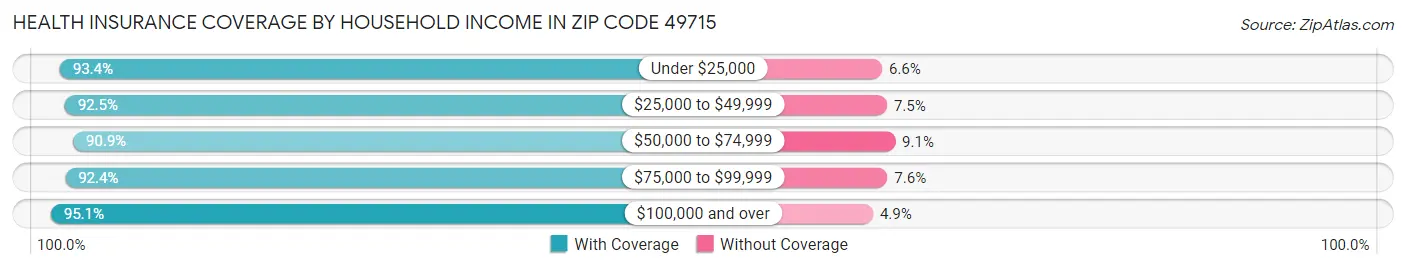 Health Insurance Coverage by Household Income in Zip Code 49715
