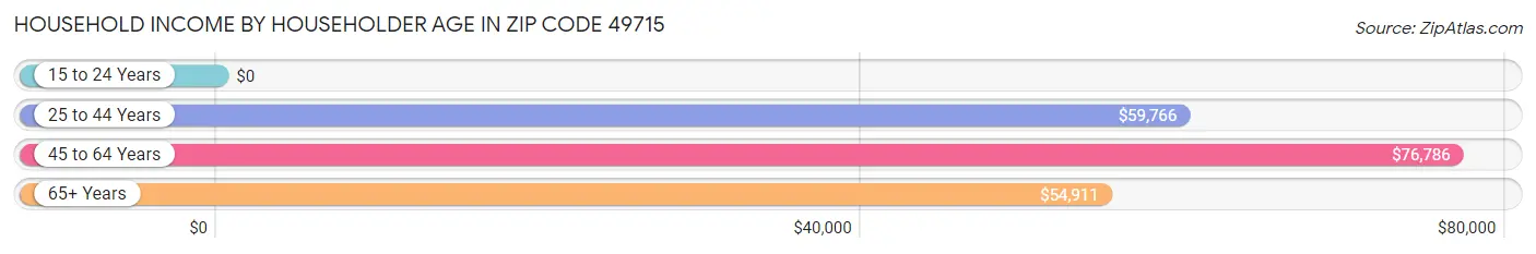 Household Income by Householder Age in Zip Code 49715