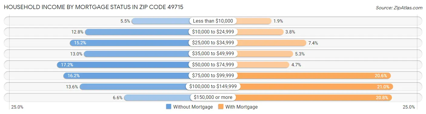 Household Income by Mortgage Status in Zip Code 49715