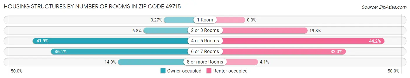 Housing Structures by Number of Rooms in Zip Code 49715