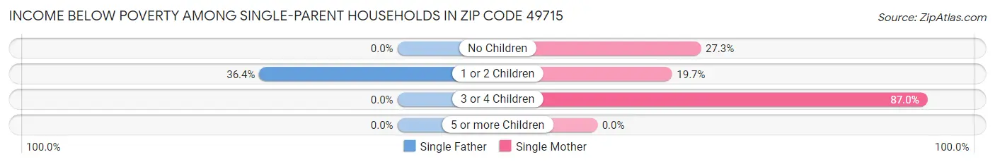 Income Below Poverty Among Single-Parent Households in Zip Code 49715