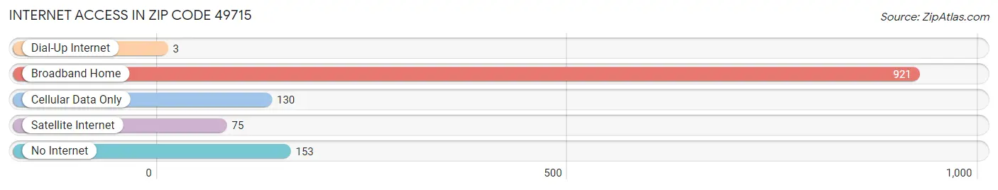 Internet Access in Zip Code 49715