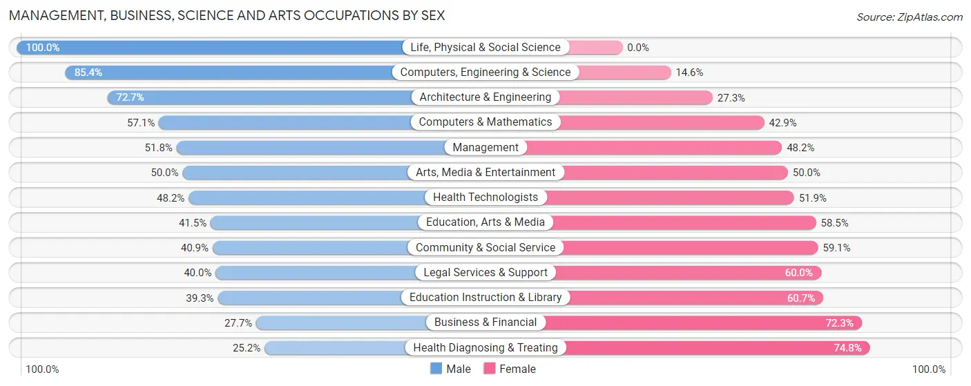 Management, Business, Science and Arts Occupations by Sex in Zip Code 49715