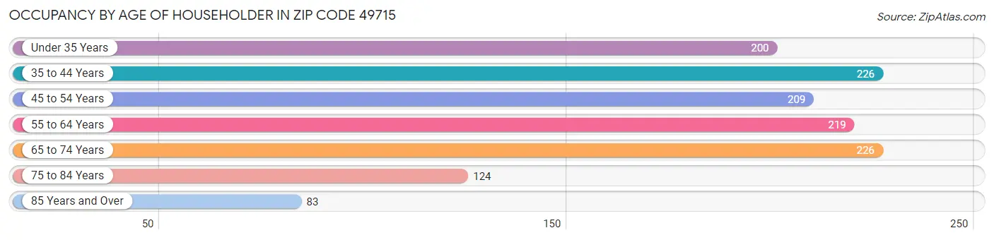 Occupancy by Age of Householder in Zip Code 49715