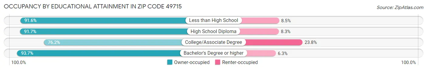 Occupancy by Educational Attainment in Zip Code 49715