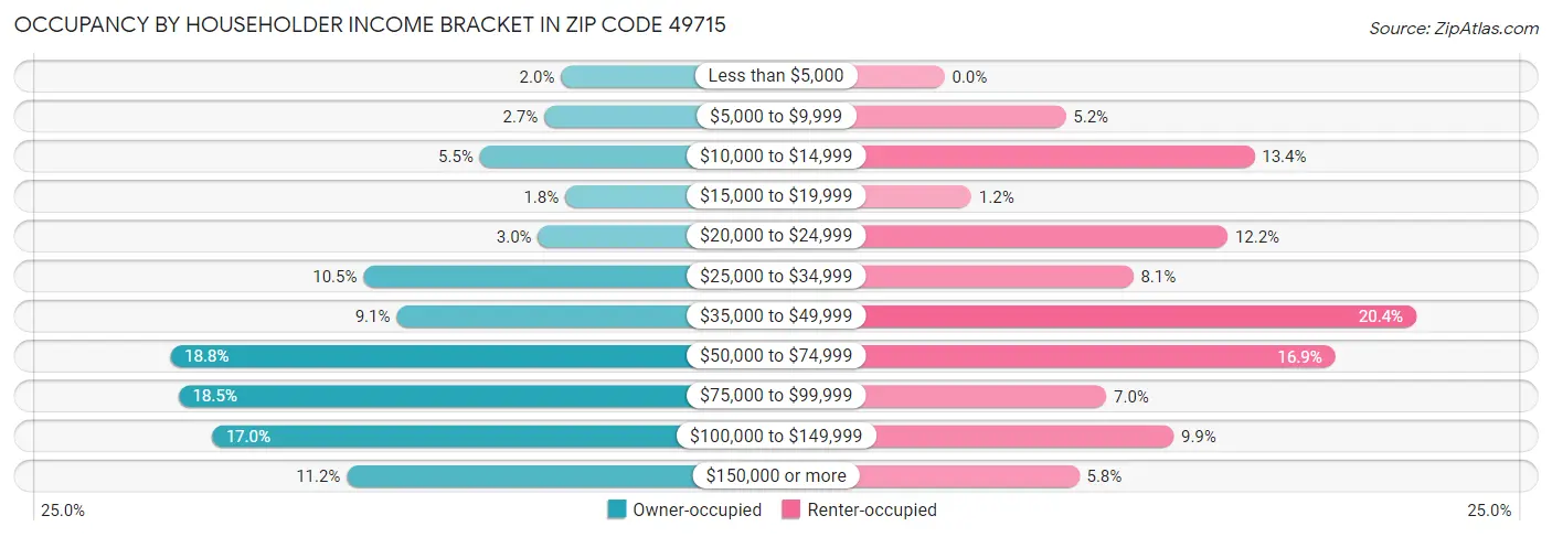 Occupancy by Householder Income Bracket in Zip Code 49715