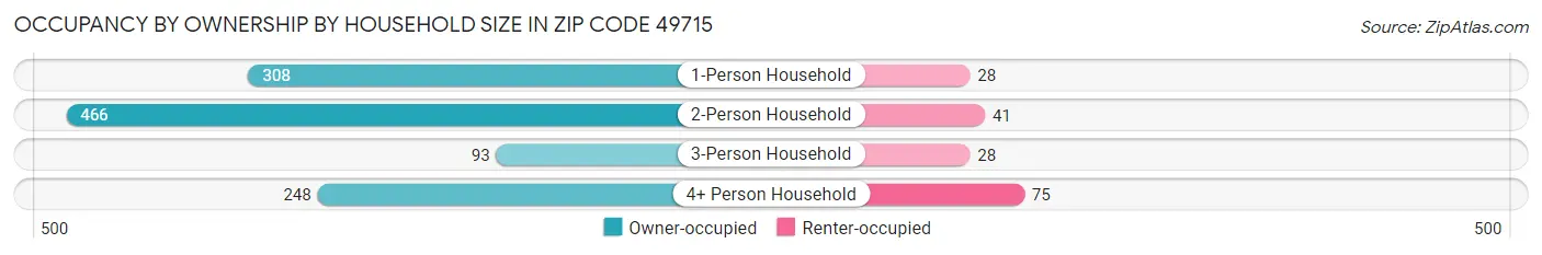 Occupancy by Ownership by Household Size in Zip Code 49715