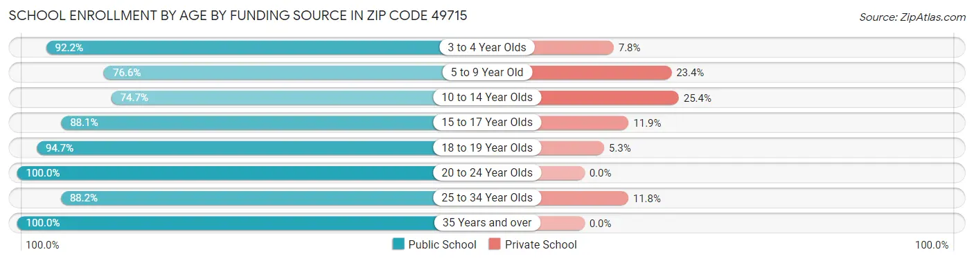 School Enrollment by Age by Funding Source in Zip Code 49715