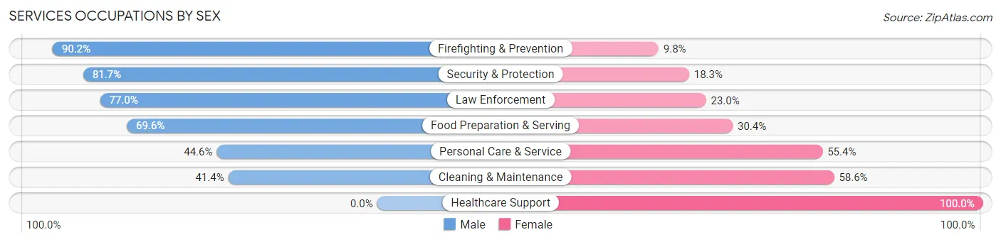 Services Occupations by Sex in Zip Code 49715