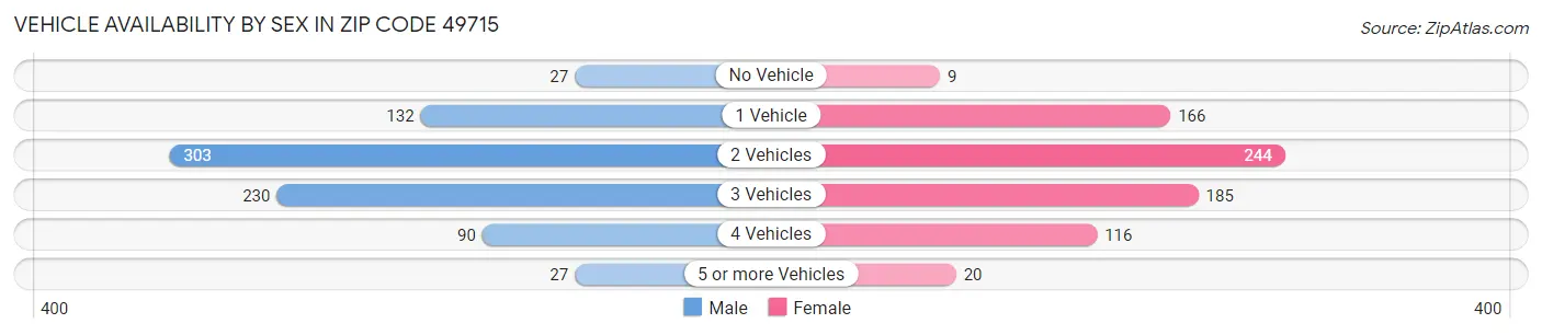 Vehicle Availability by Sex in Zip Code 49715