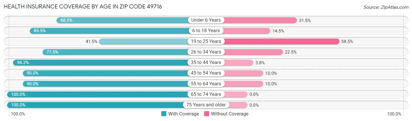 Health Insurance Coverage by Age in Zip Code 49716
