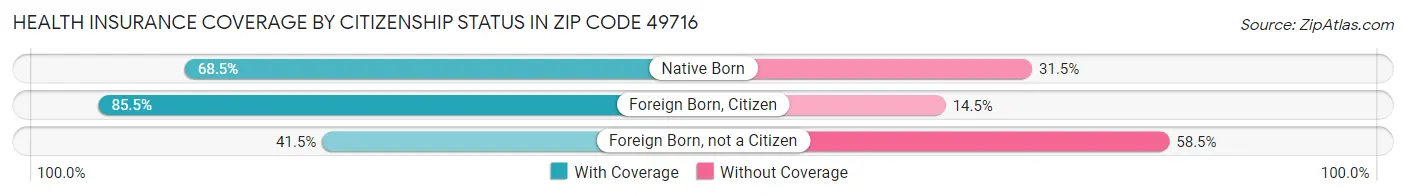 Health Insurance Coverage by Citizenship Status in Zip Code 49716