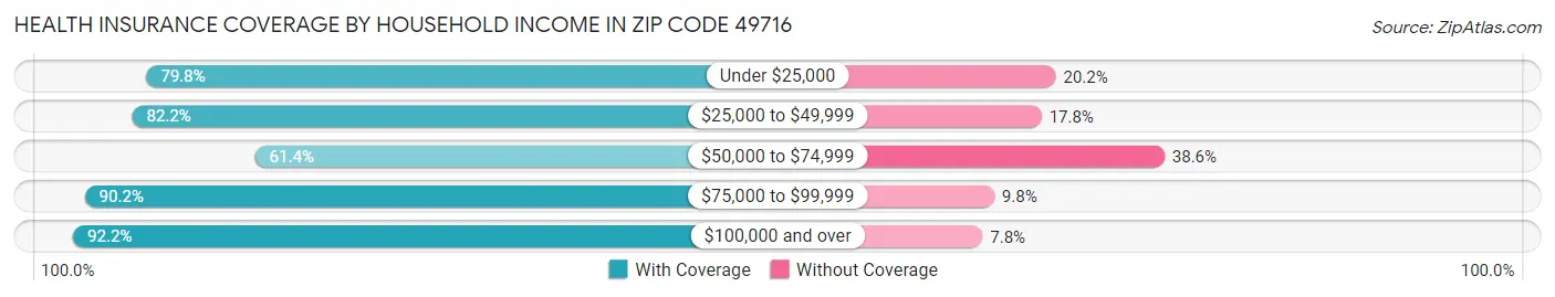 Health Insurance Coverage by Household Income in Zip Code 49716