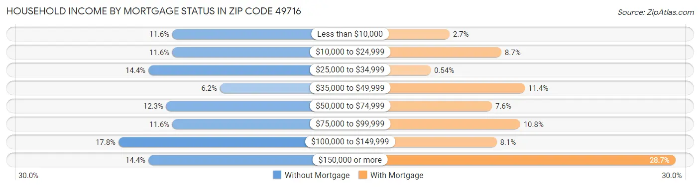 Household Income by Mortgage Status in Zip Code 49716