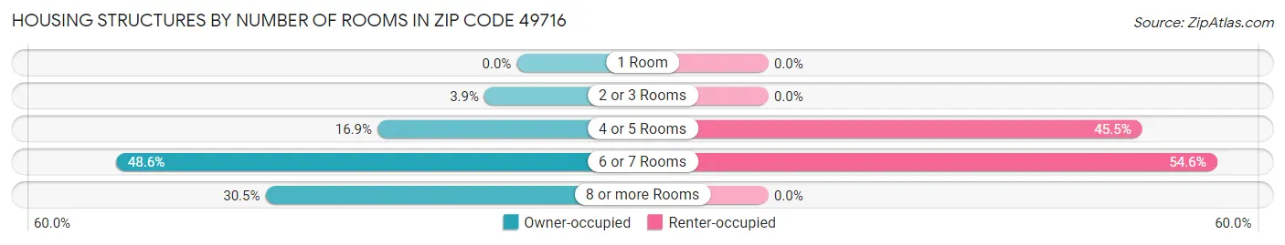 Housing Structures by Number of Rooms in Zip Code 49716