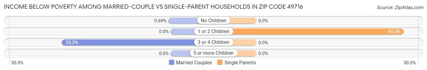 Income Below Poverty Among Married-Couple vs Single-Parent Households in Zip Code 49716