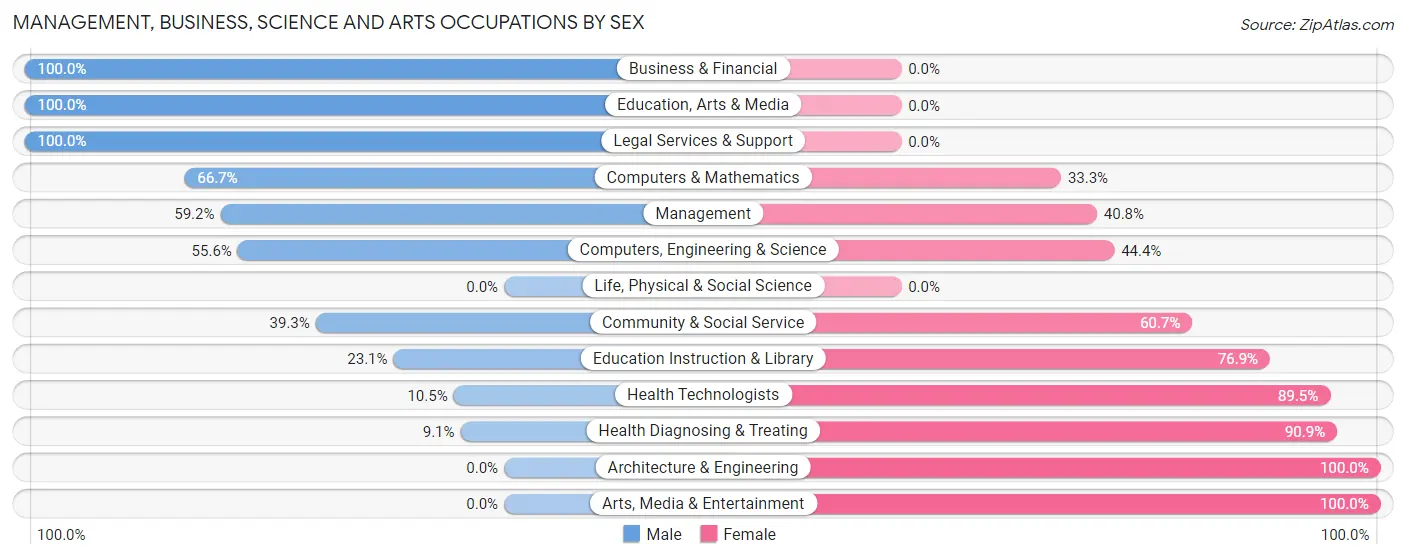 Management, Business, Science and Arts Occupations by Sex in Zip Code 49716