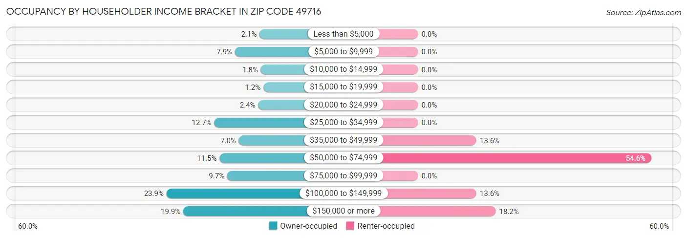 Occupancy by Householder Income Bracket in Zip Code 49716