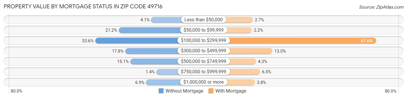 Property Value by Mortgage Status in Zip Code 49716