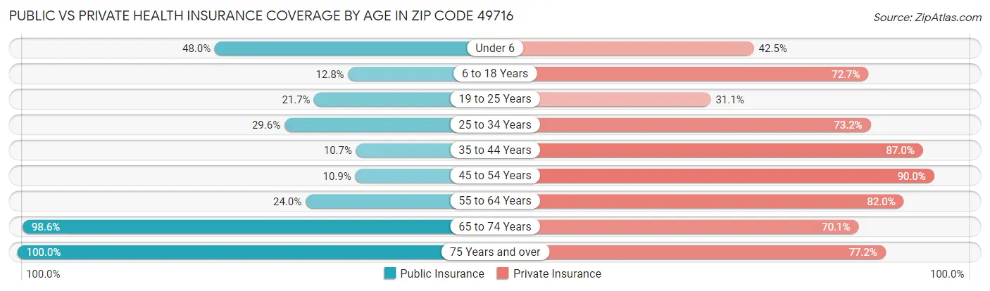 Public vs Private Health Insurance Coverage by Age in Zip Code 49716